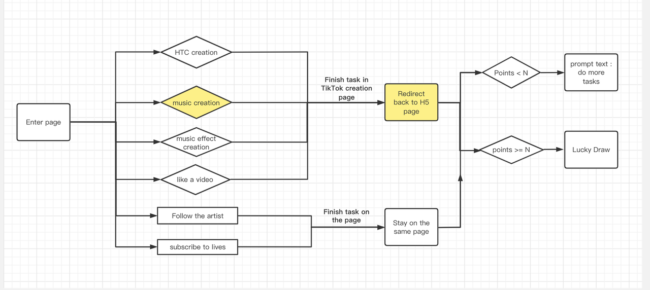 System logic flow: entering the page, the branching tasks, the points check, and the lucky draw