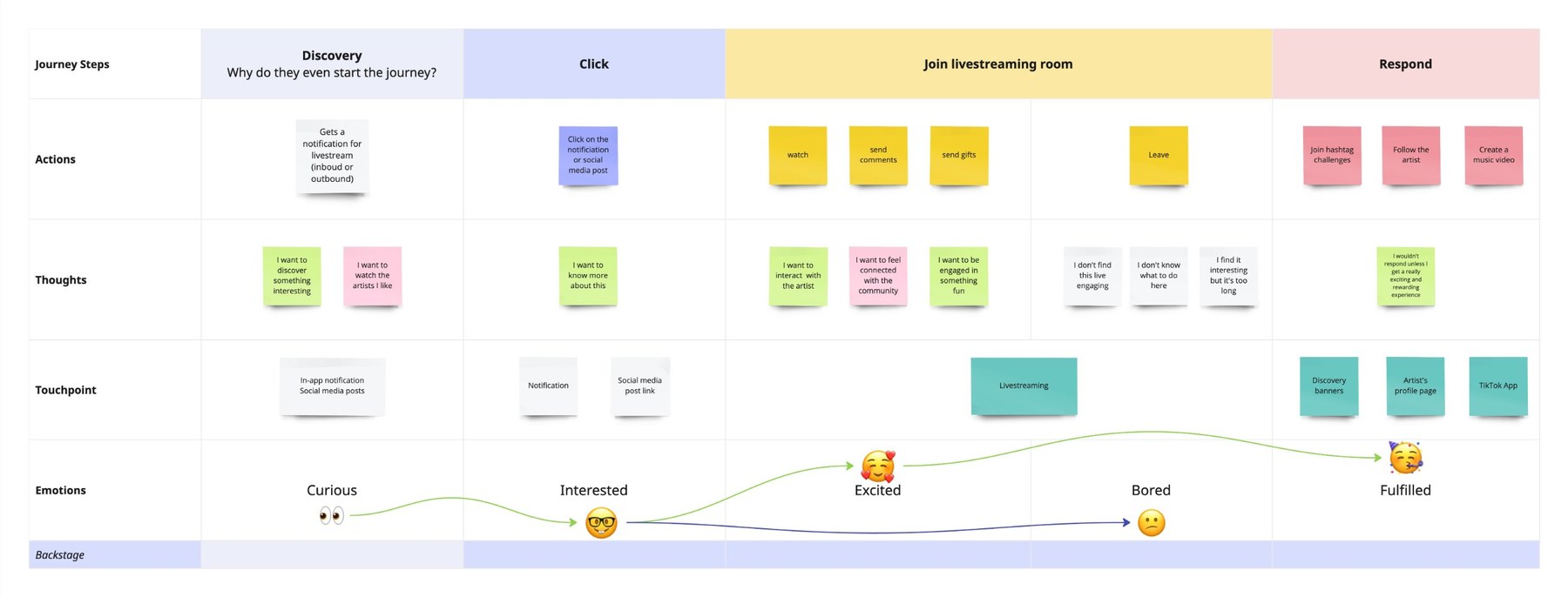 User journey map across discovery, click, joining the livestream room and responding, with an emotion line that rises to excited and then falls to bored inside the livestream