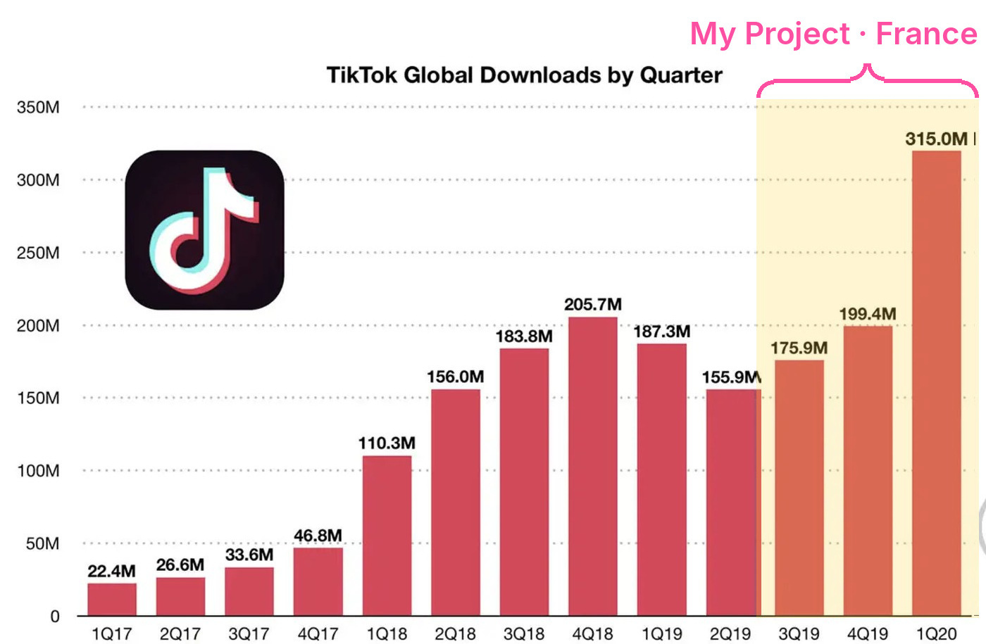 TikTok global downloads by quarter from 1Q17 to 1Q20, with a brace over the last three quarters marking the period of this project