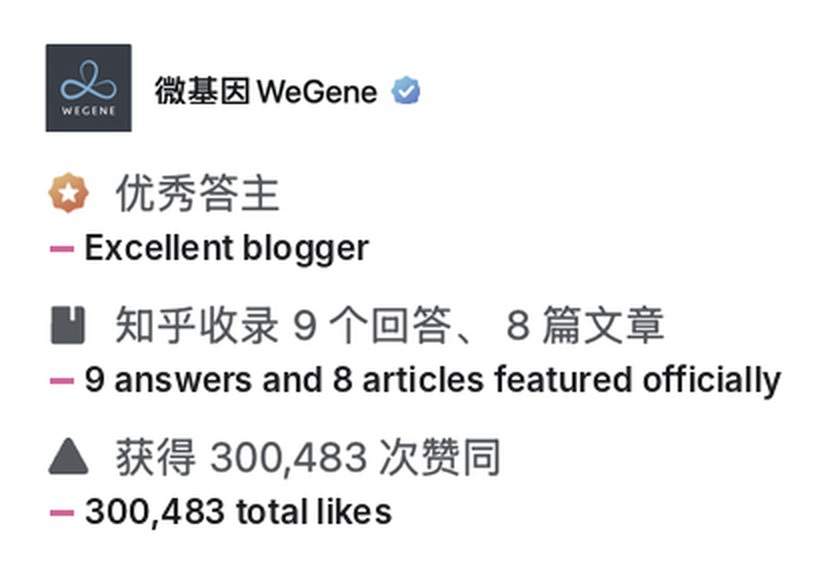 The WeGene account on Zhihu with its credentials panel: Excellent blogger, nine answers and eight articles featured officially, and 300,483 likes